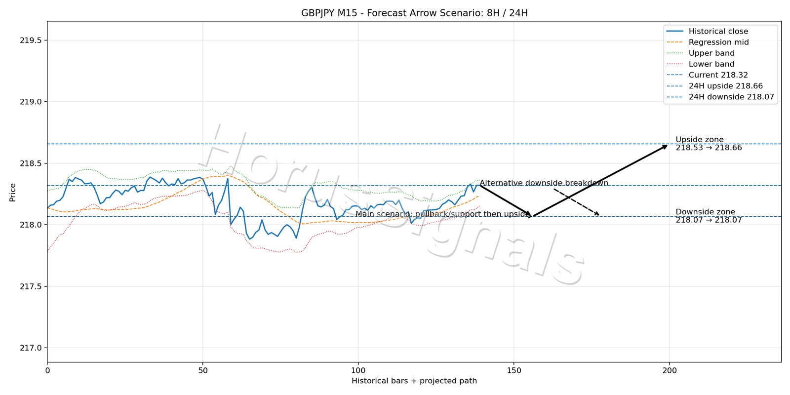 GBPJPY M15 05 FORECAST ARROW SCENARIO