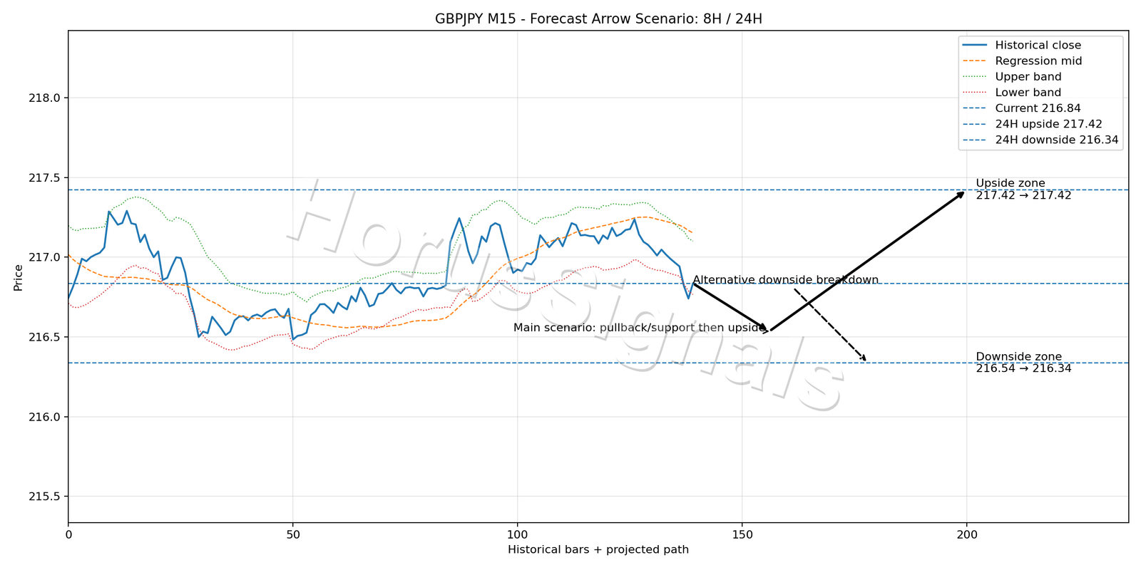 GBPJPY M15 05 FORECAST ARROW SCENARIO
