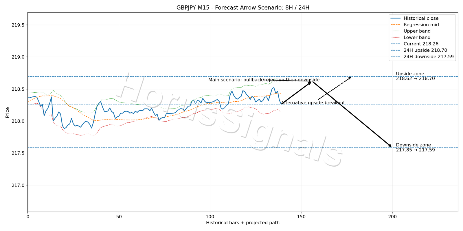 GBPJPY M15 05 FORECAST ARROW SCENARIO