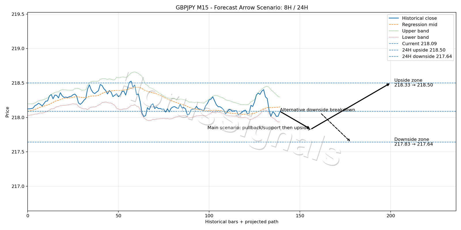 GBPJPY M15 05 FORECAST ARROW SCENARIO