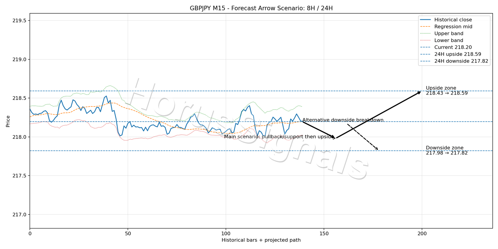 GBPJPY M15 05 FORECAST ARROW SCENARIO