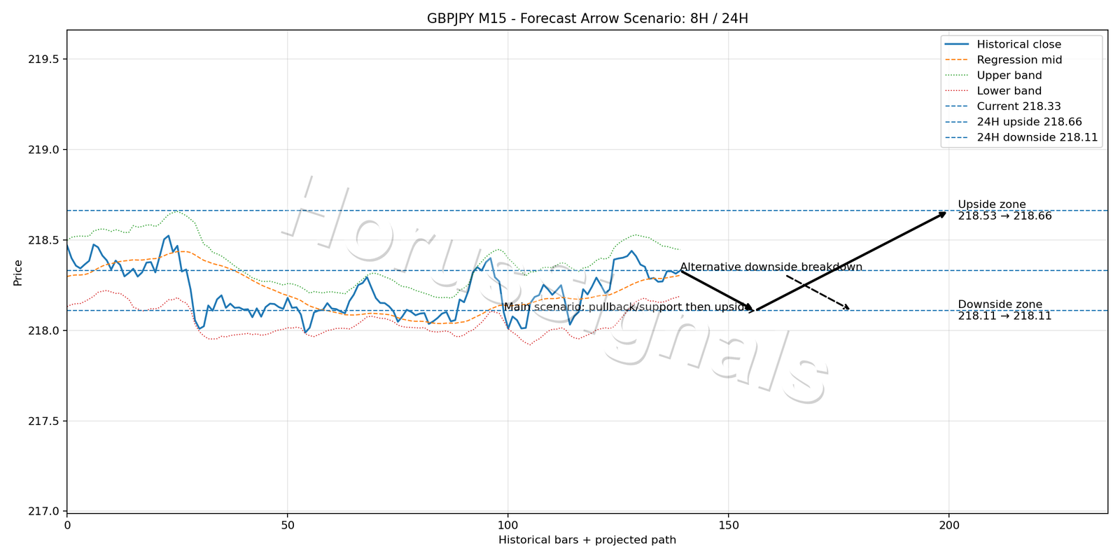 GBPJPY M15 05 FORECAST ARROW SCENARIO