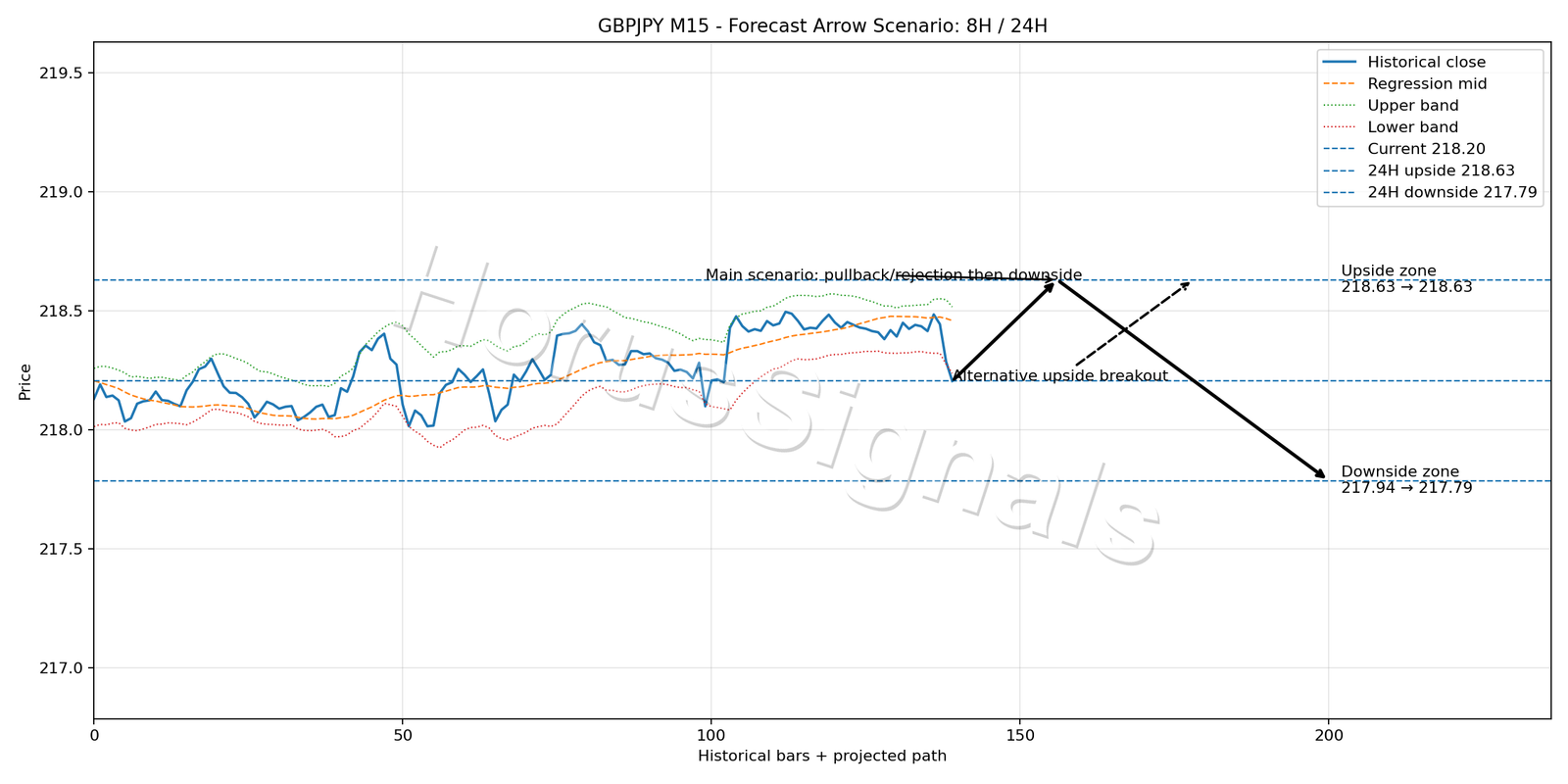 GBPJPY M15 05 FORECAST ARROW SCENARIO