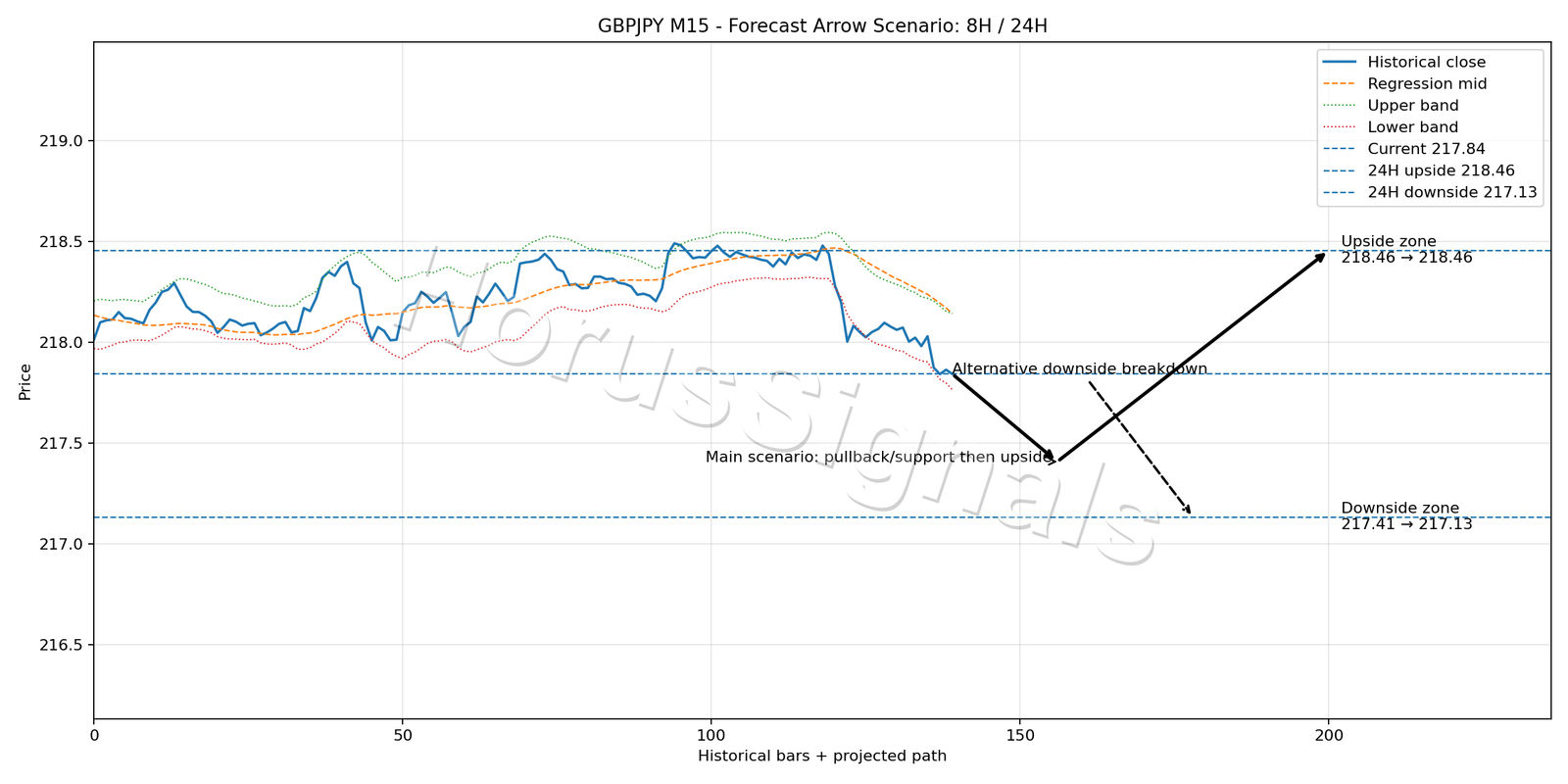 GBPJPY M15 05 FORECAST ARROW SCENARIO
