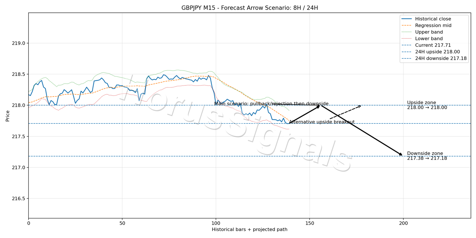 GBPJPY M15 05 FORECAST ARROW SCENARIO
