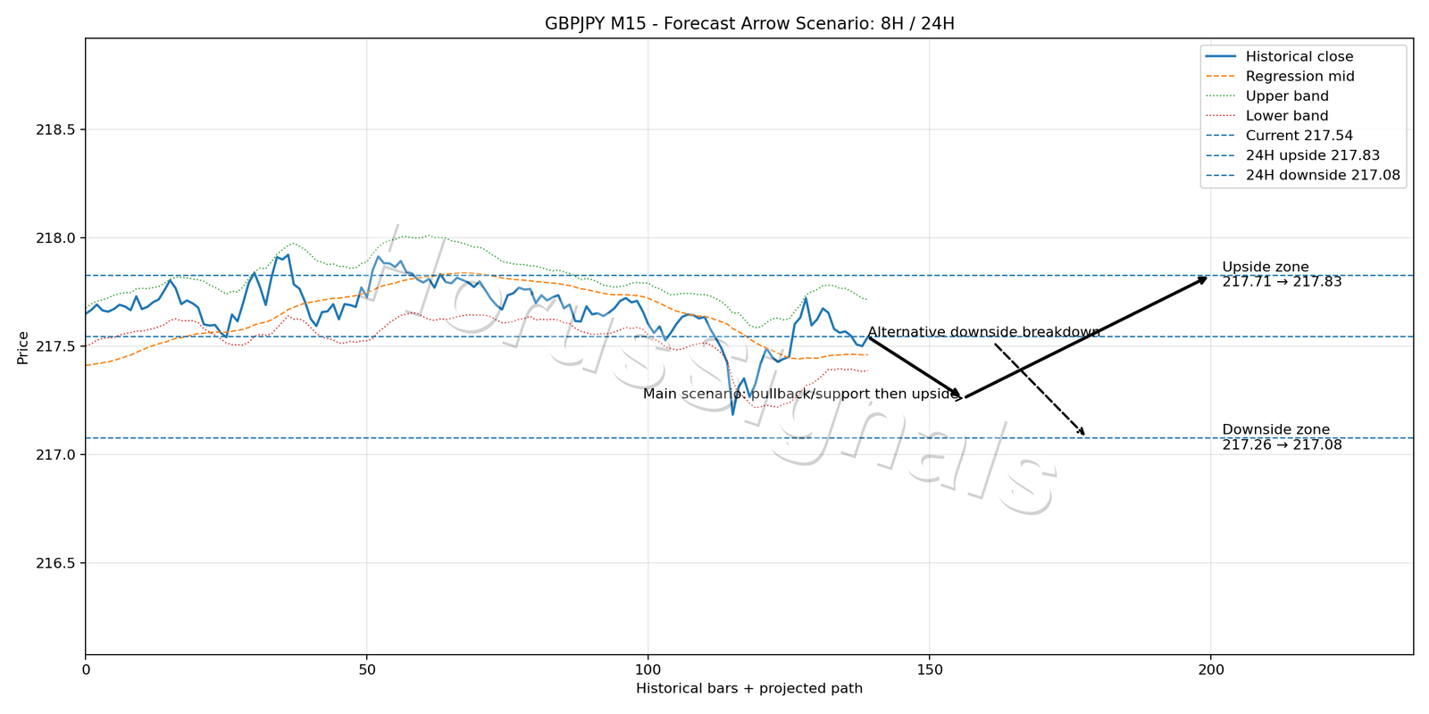 GBPJPY M15 05 FORECAST ARROW SCENARIO