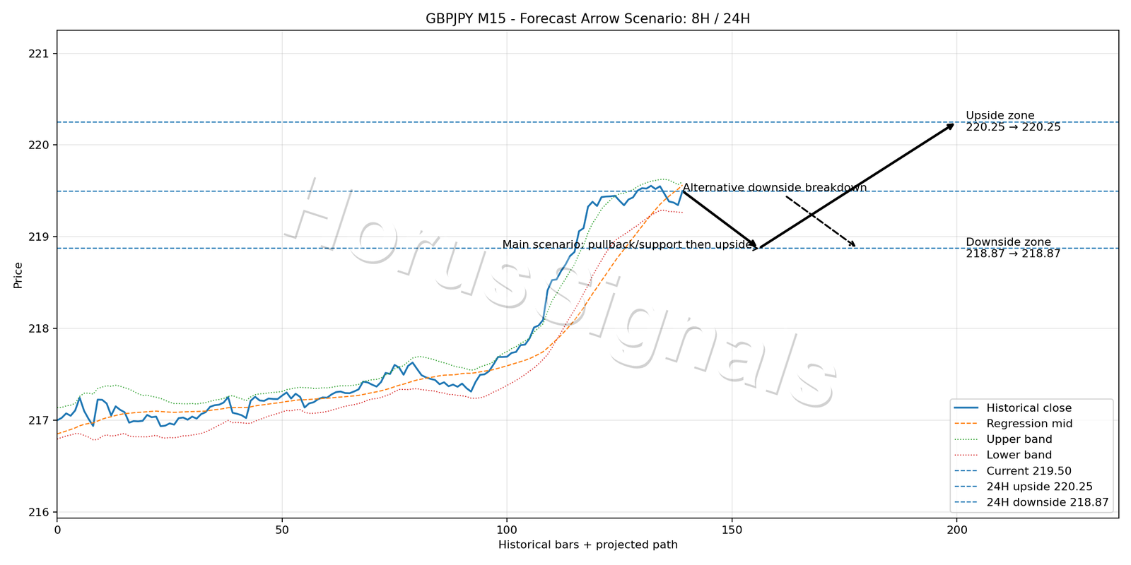 GBPJPY M15 05 FORECAST ARROW SCENARIO