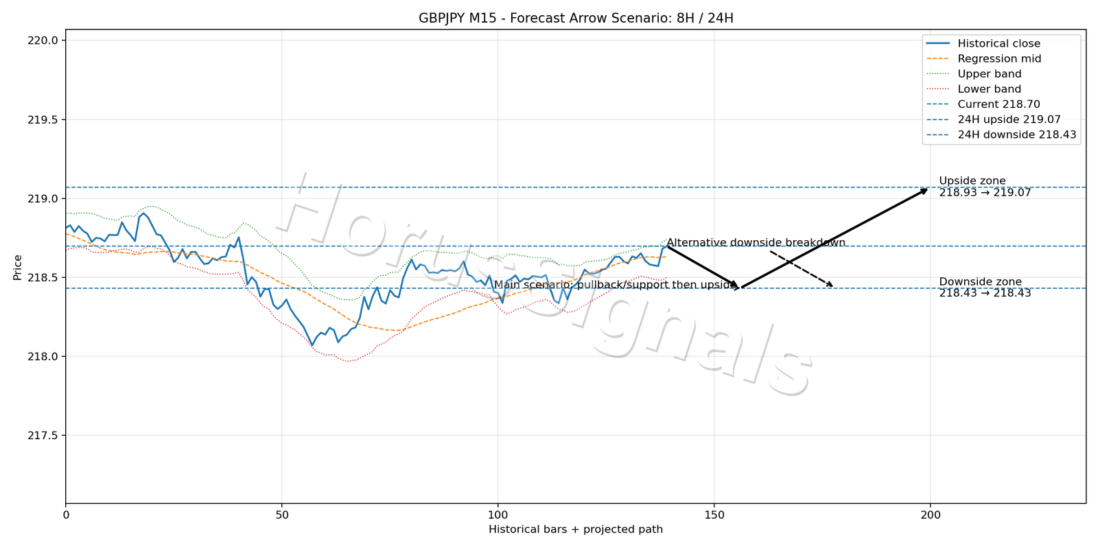 GBPJPY M15 05 FORECAST ARROW SCENARIO