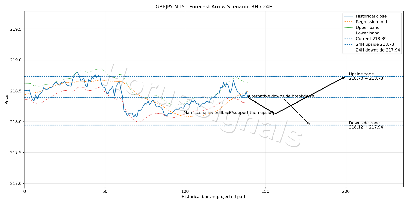 GBPJPY M15 05 FORECAST ARROW SCENARIO