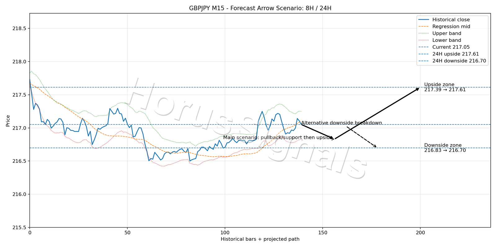 GBPJPY M15 05 FORECAST ARROW SCENARIO
