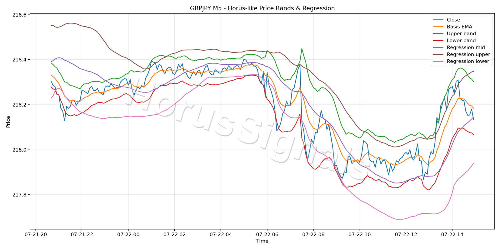 GBPJPY M5 01 PRICE BANDS REGRESSION