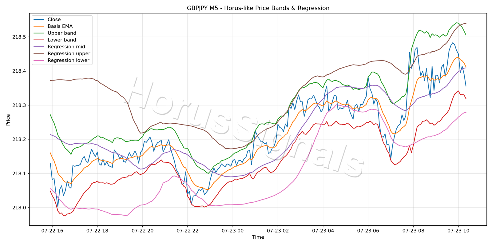 GBPJPY M5 01 PRICE BANDS REGRESSION