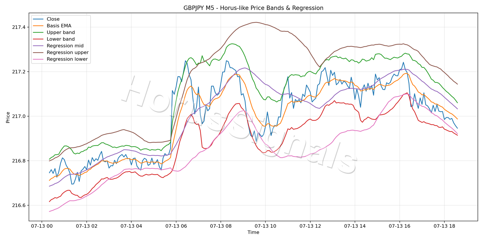 GBPJPY M5 01 PRICE BANDS REGRESSION
