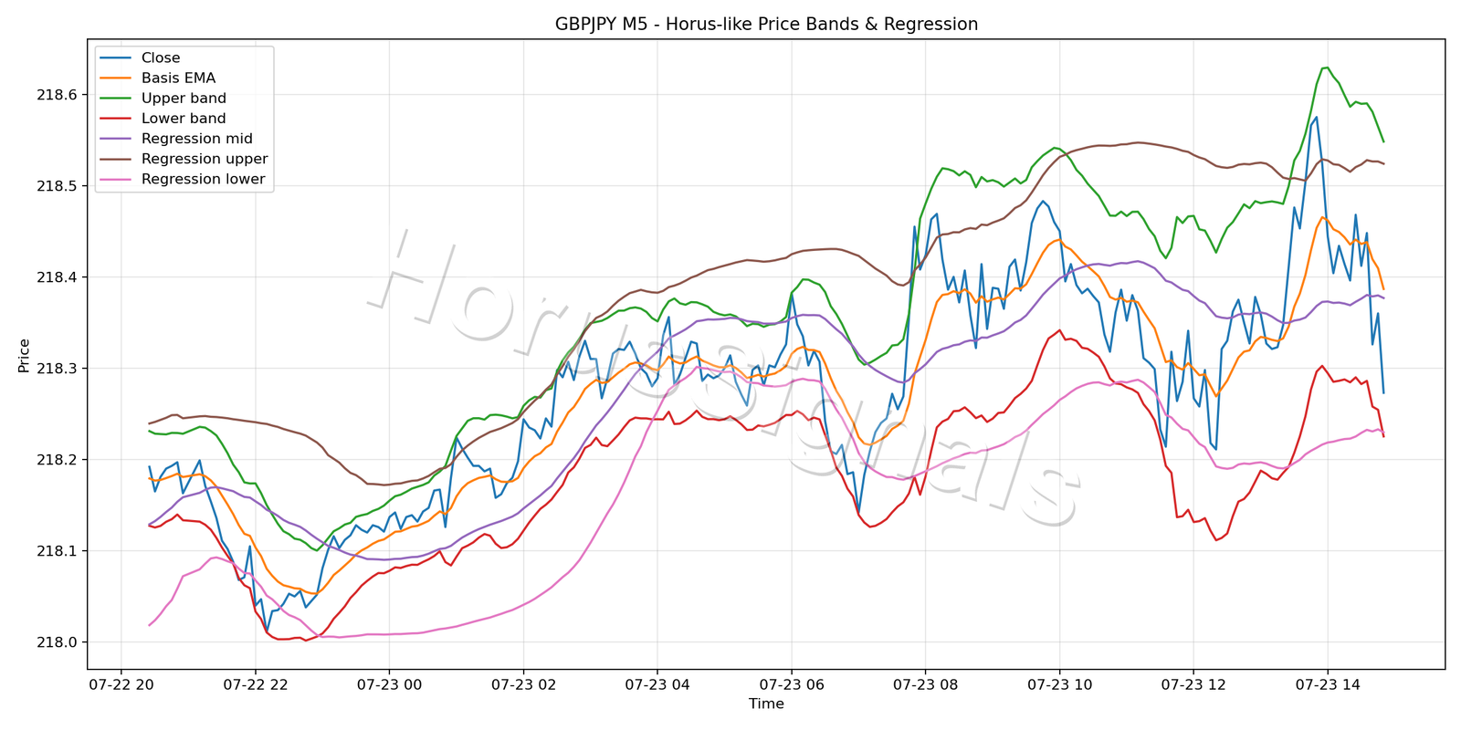 GBPJPY M5 01 PRICE BANDS REGRESSION