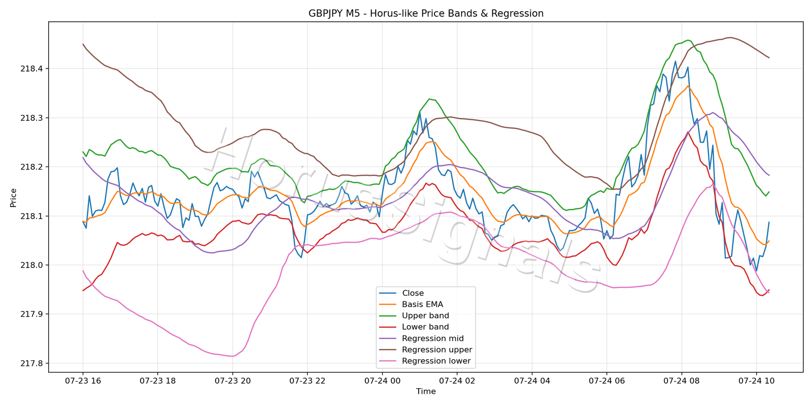 GBPJPY M5 01 PRICE BANDS REGRESSION