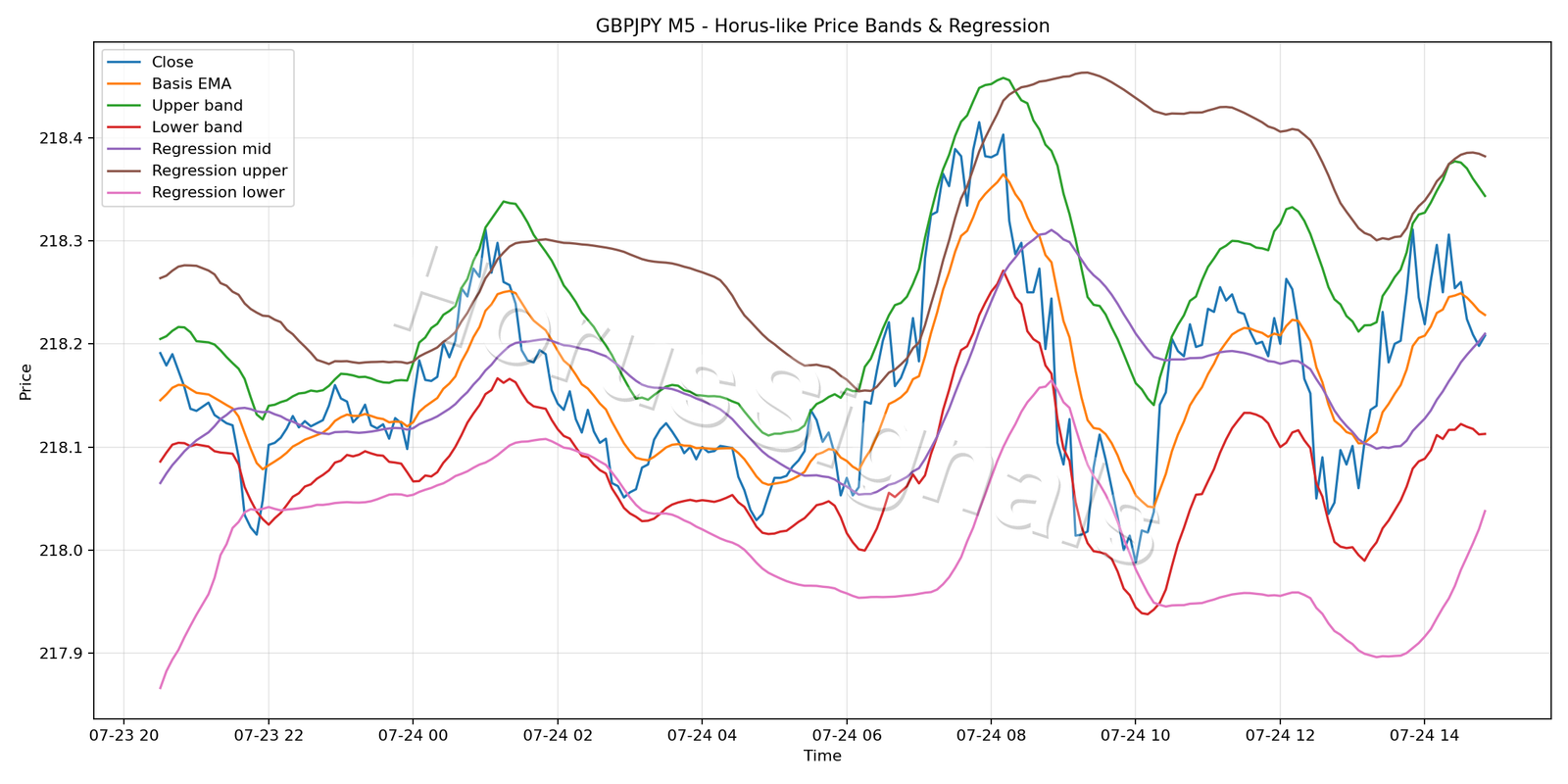 GBPJPY M5 01 PRICE BANDS REGRESSION