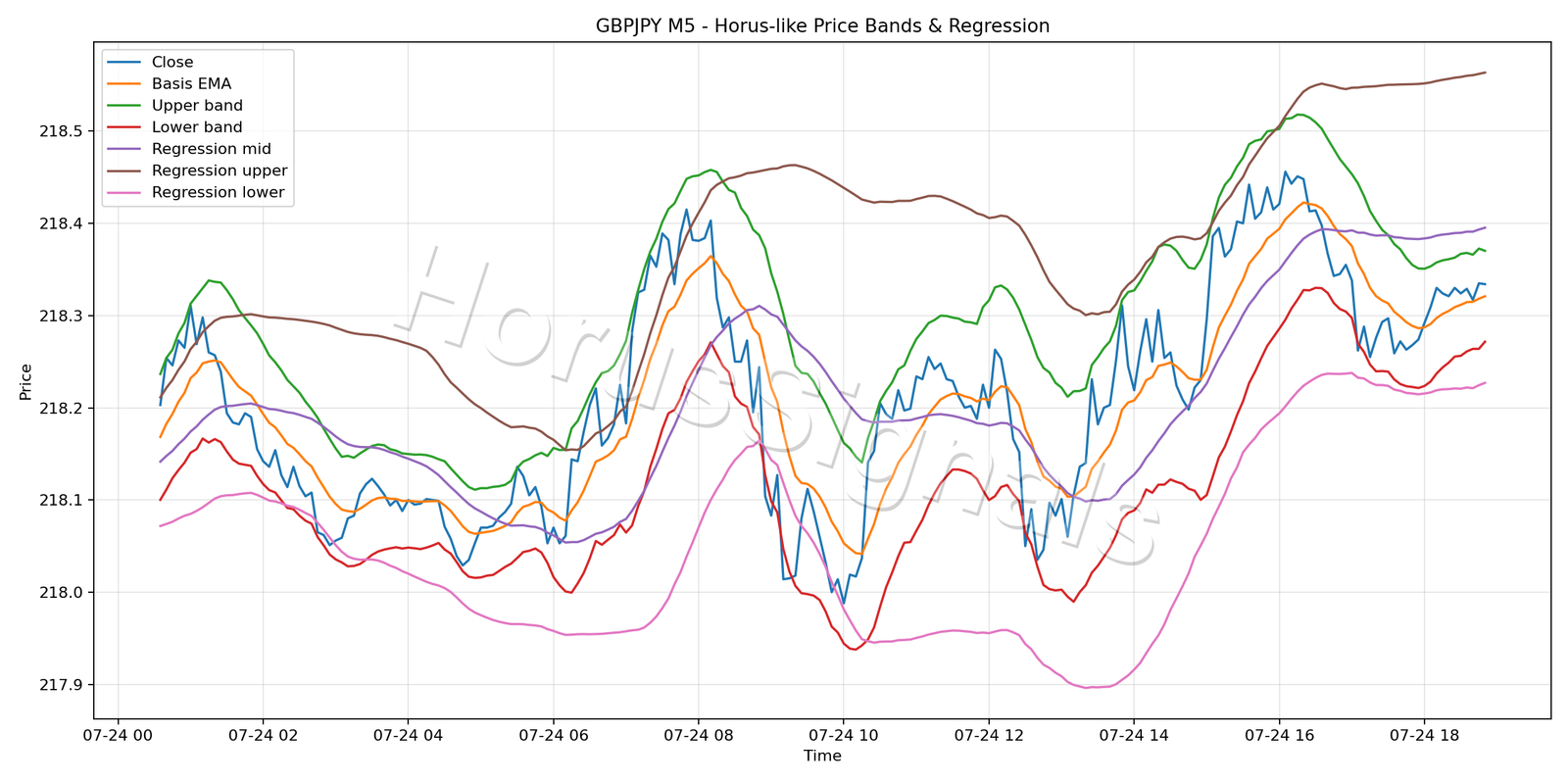 GBPJPY M5 01 PRICE BANDS REGRESSION
