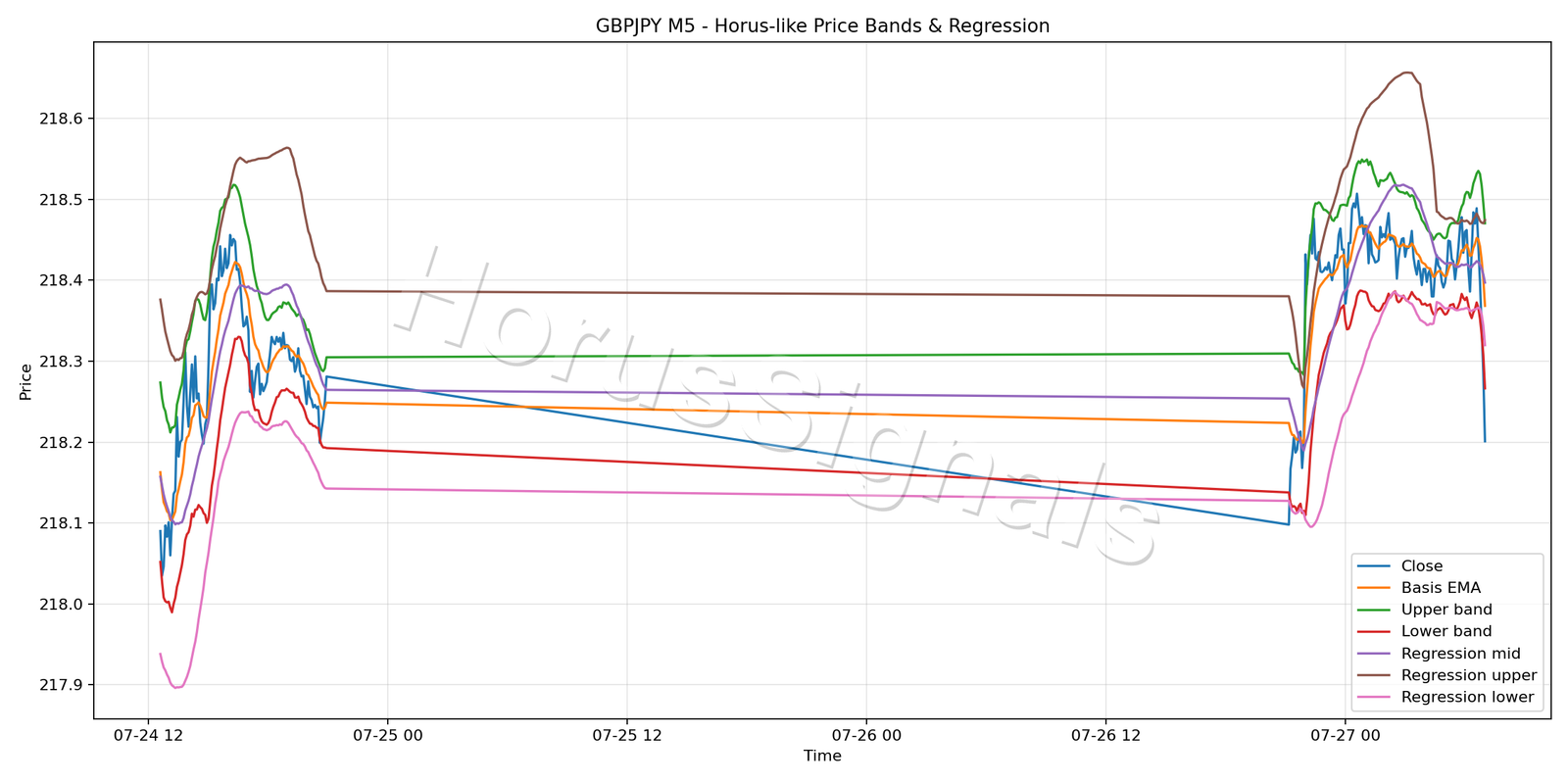 GBPJPY M5 01 PRICE BANDS REGRESSION