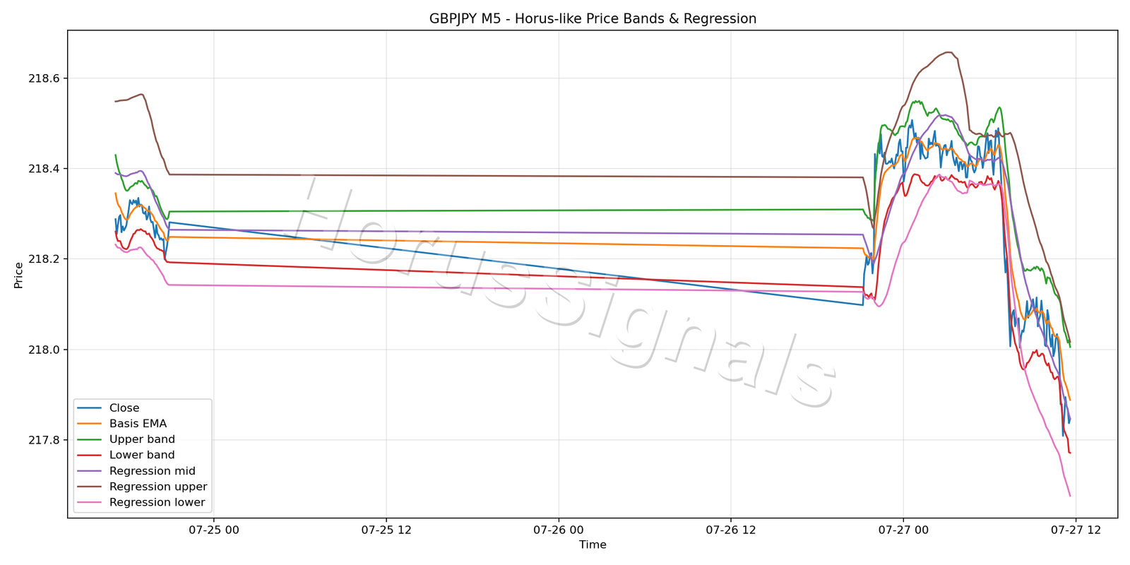 GBPJPY M5 01 PRICE BANDS REGRESSION