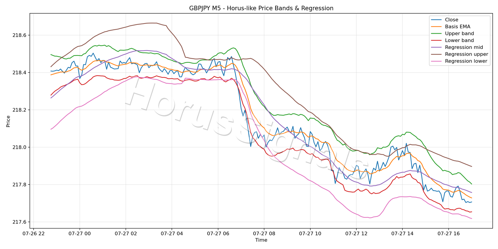 GBPJPY M5 01 PRICE BANDS REGRESSION