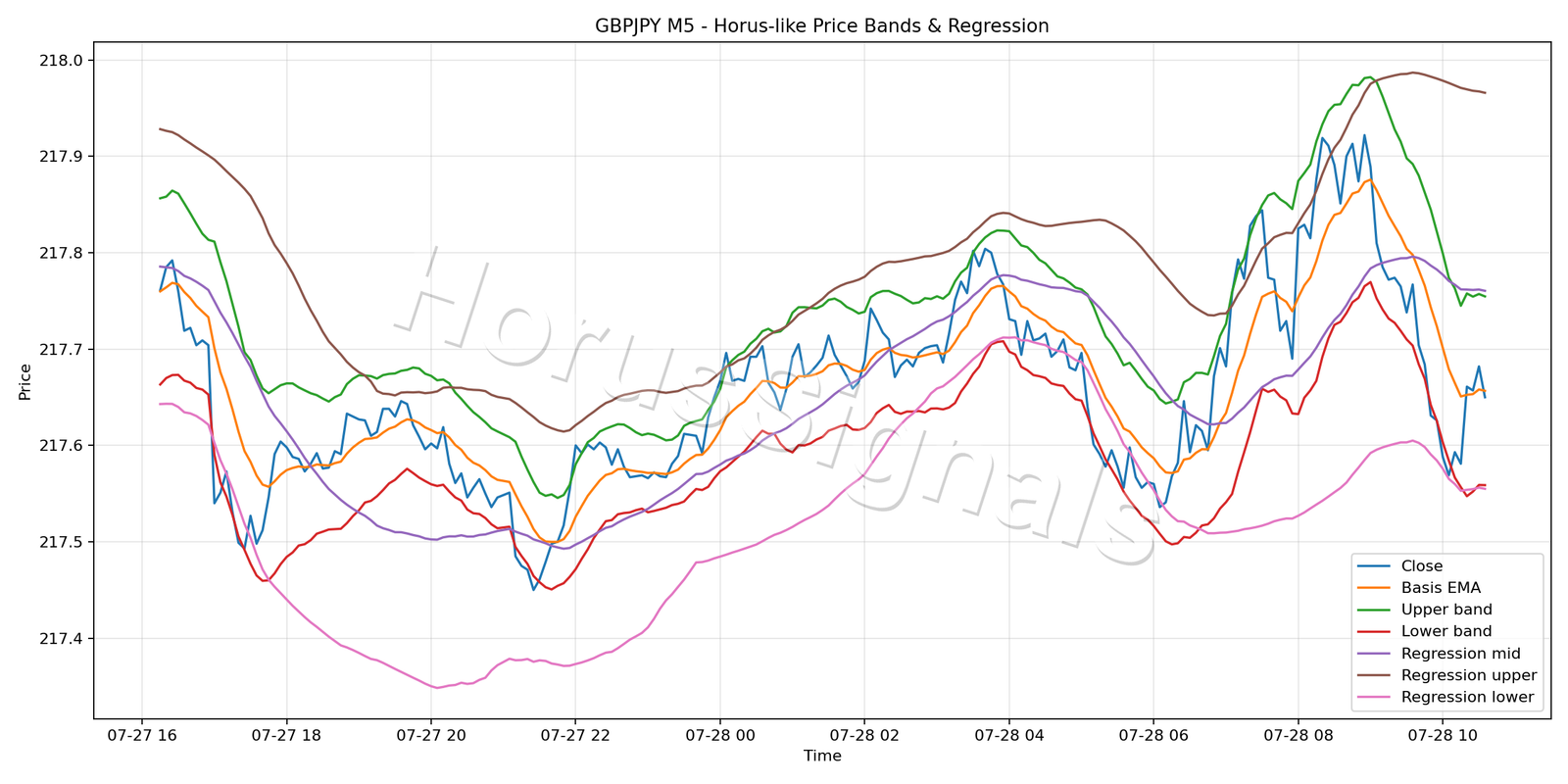 GBPJPY M5 01 PRICE BANDS REGRESSION