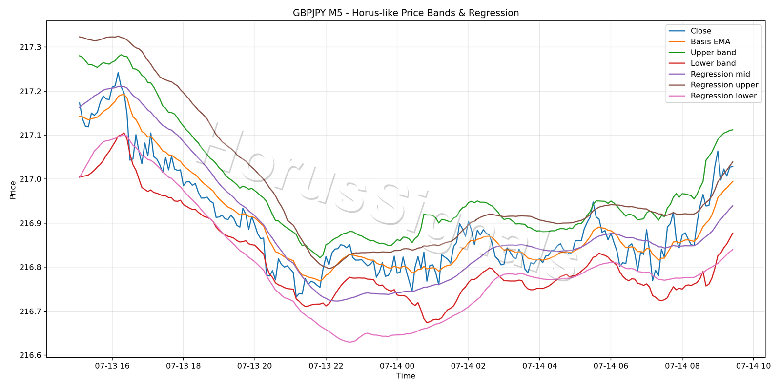 GBPJPY M5 01 PRICE BANDS REGRESSION