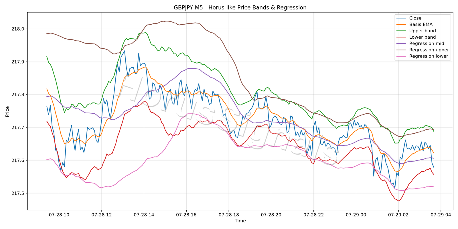 GBPJPY M5 01 PRICE BANDS REGRESSION