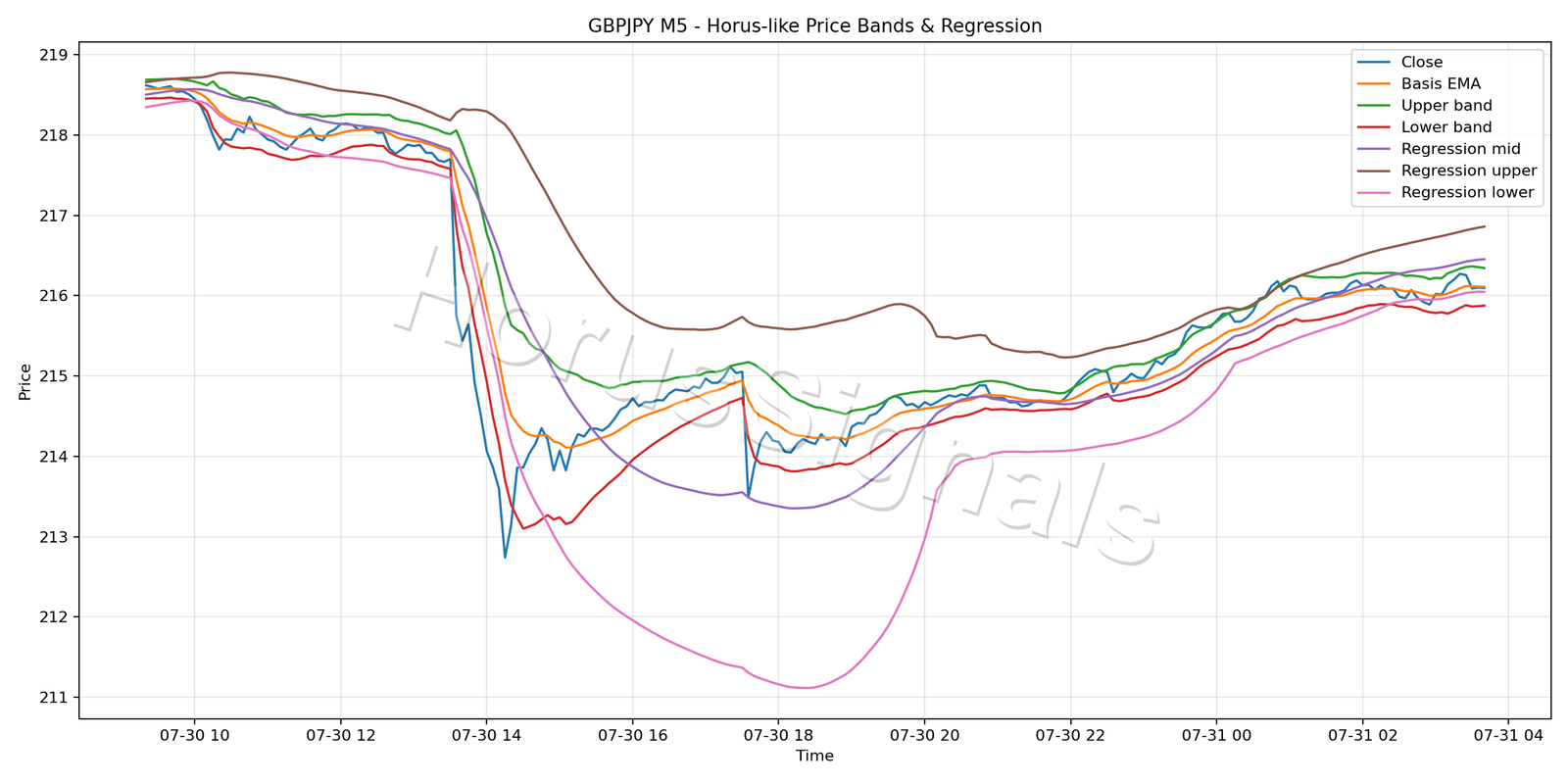 GBPJPY M5 01 PRICE BANDS REGRESSION