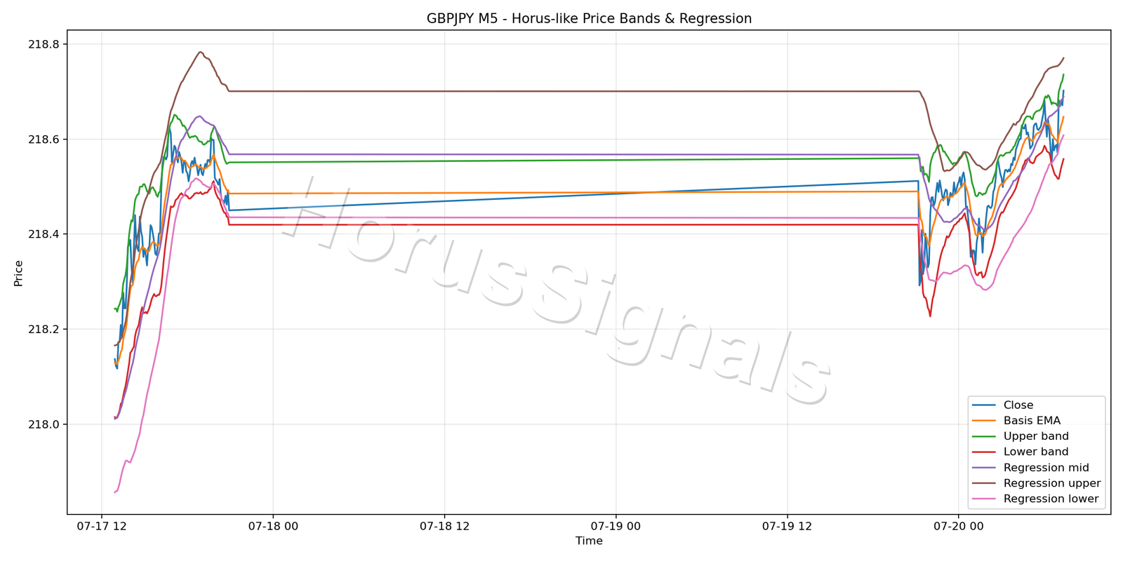GBPJPY M5 01 PRICE BANDS REGRESSION