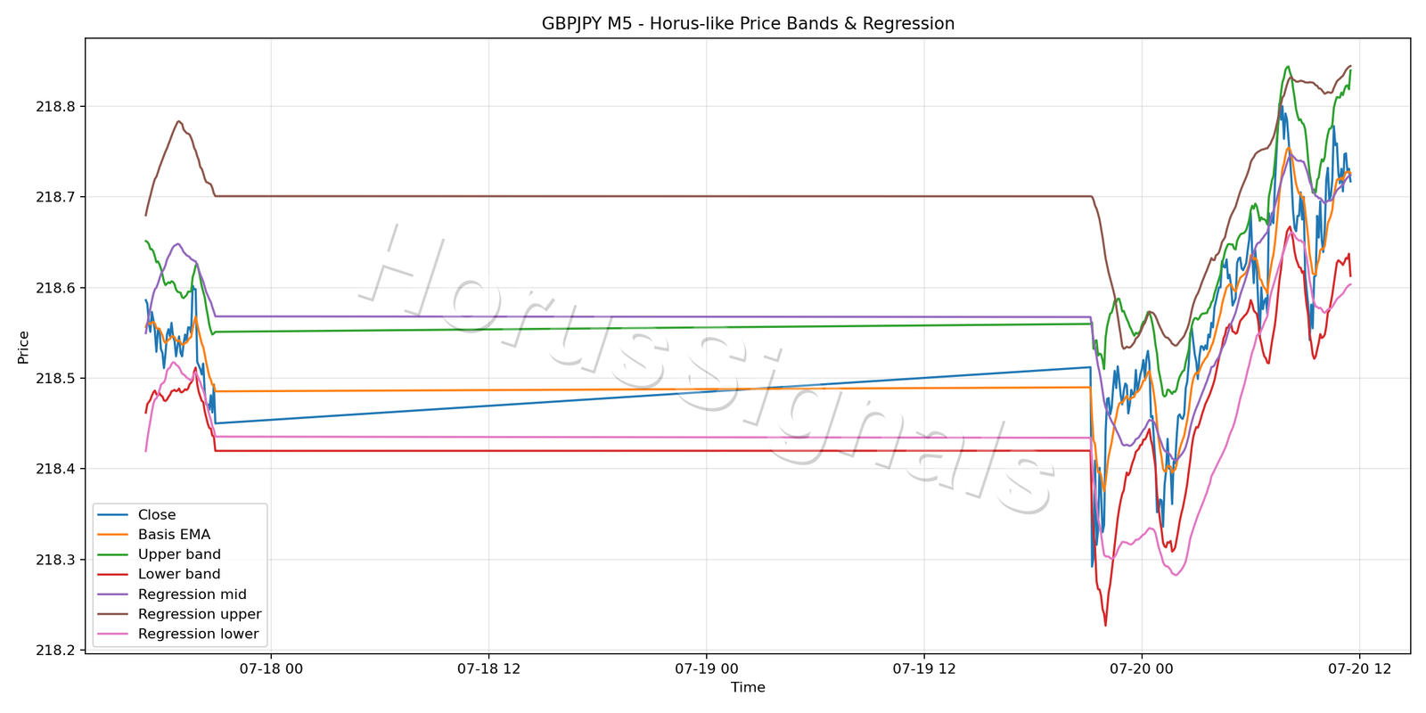 GBPJPY M5 01 PRICE BANDS REGRESSION