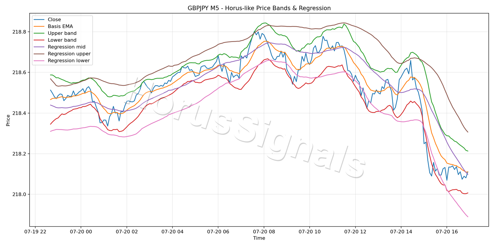 GBPJPY M5 01 PRICE BANDS REGRESSION