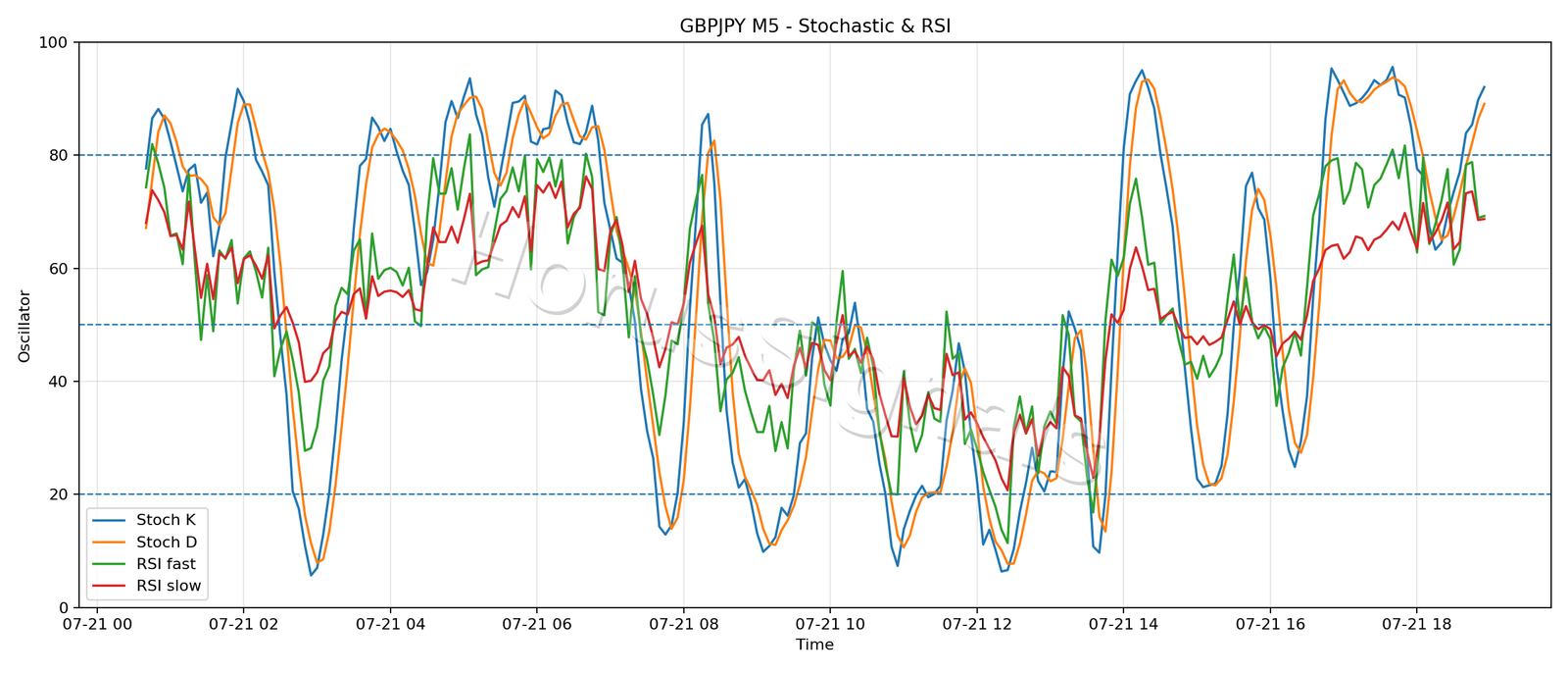 GBPJPY M5 02 STOCH RSI