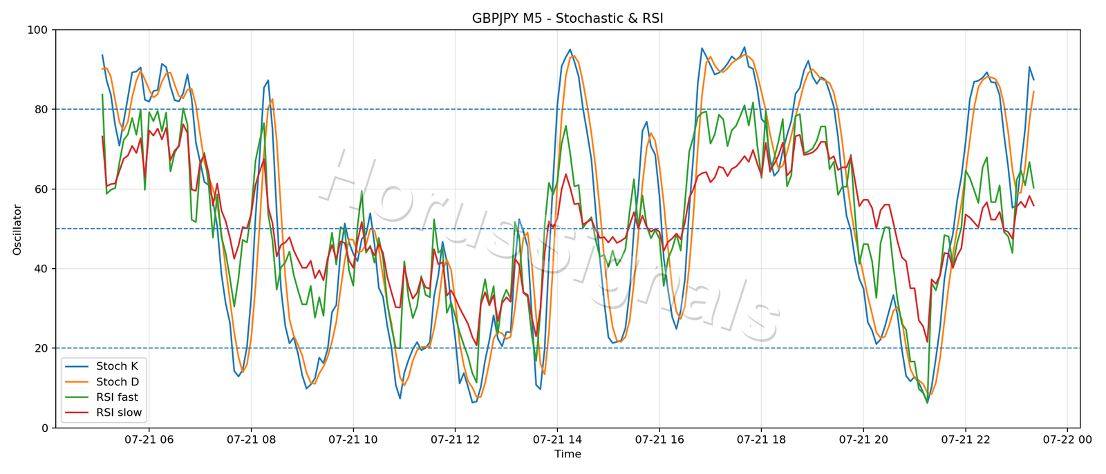 GBPJPY M5 02 STOCH RSI