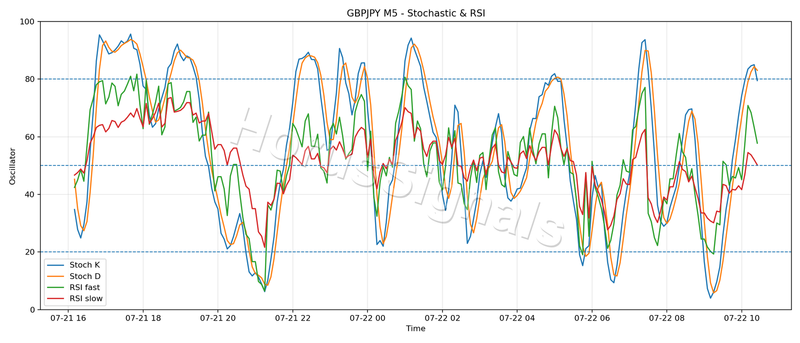 GBPJPY M5 02 STOCH RSI