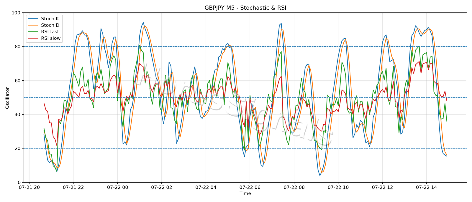 GBPJPY M5 02 STOCH RSI