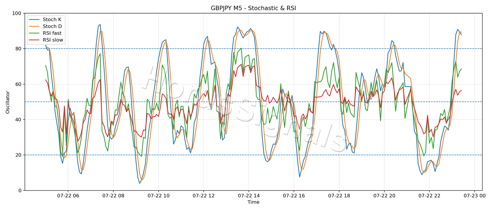 GBPJPY M5 02 STOCH RSI