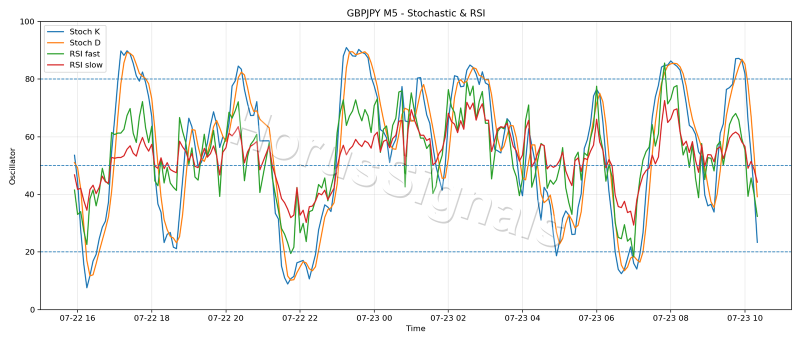 GBPJPY M5 02 STOCH RSI