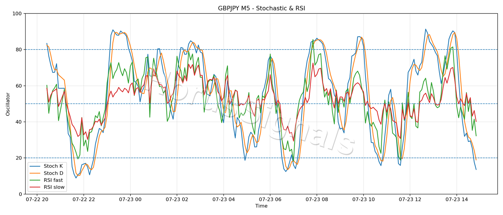 GBPJPY M5 02 STOCH RSI