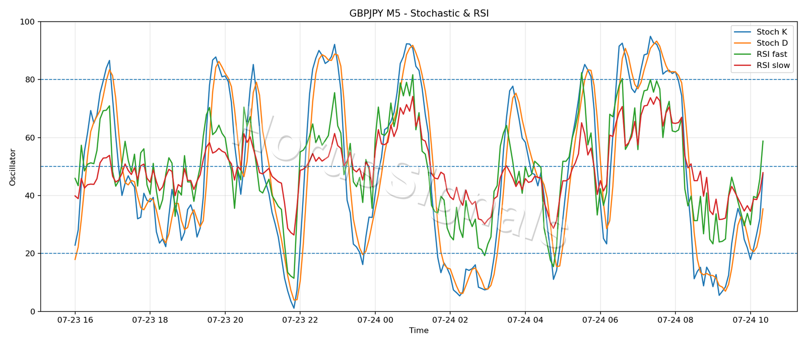 GBPJPY M5 02 STOCH RSI