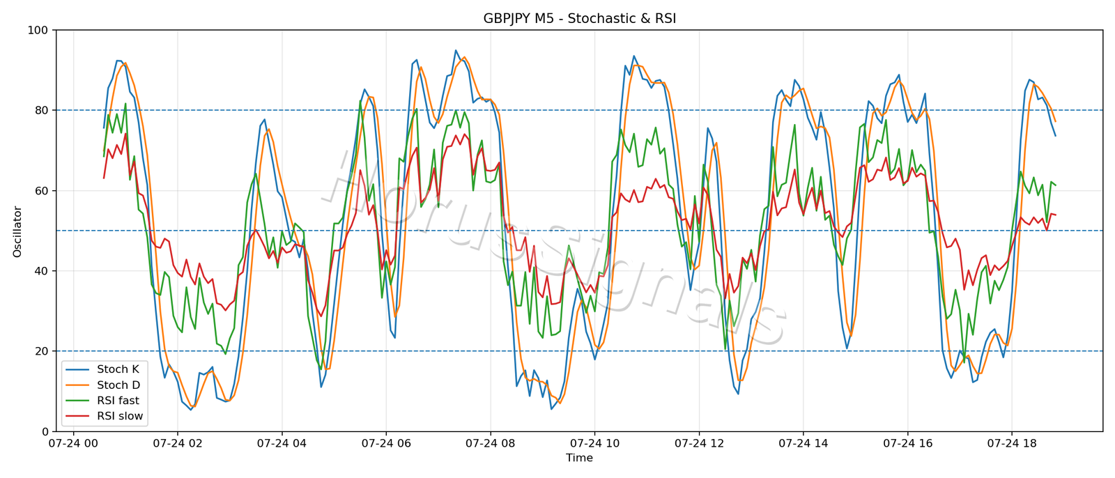 GBPJPY M5 02 STOCH RSI