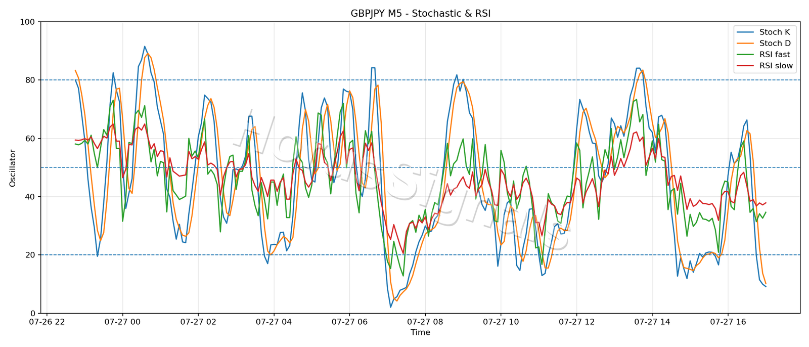 GBPJPY M5 02 STOCH RSI