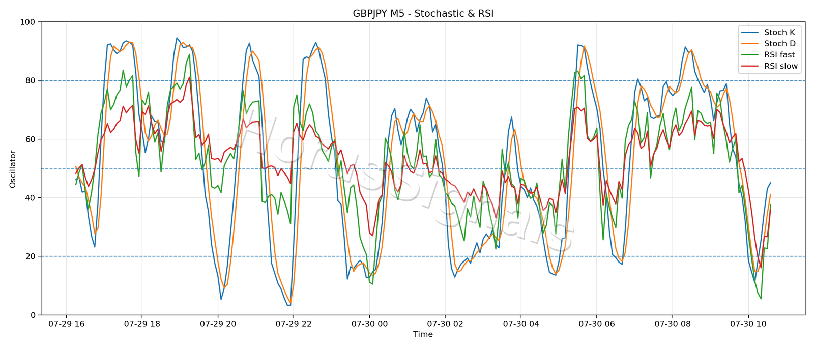 GBPJPY M5 02 STOCH RSI