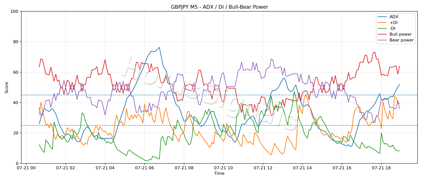 GBPJPY M5 03 ADX POWER