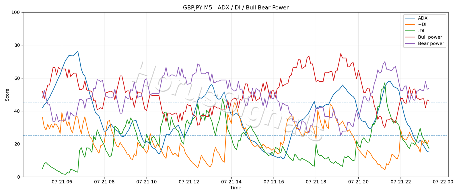 GBPJPY M5 03 ADX POWER