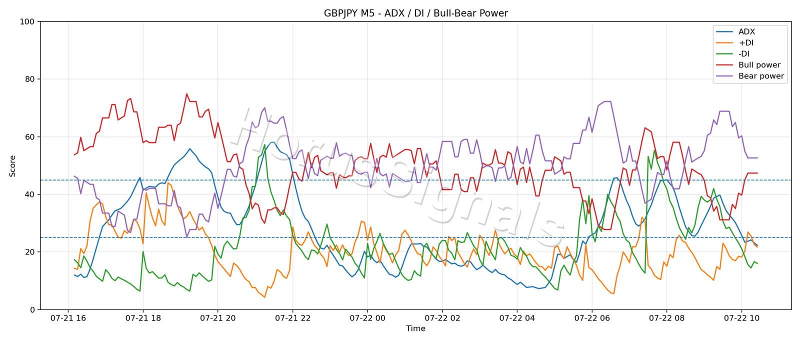 GBPJPY M5 03 ADX POWER