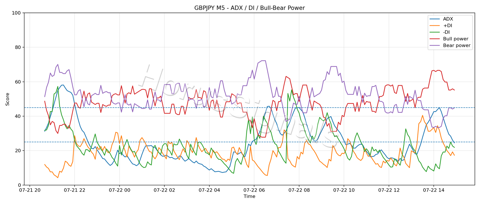 GBPJPY M5 03 ADX POWER