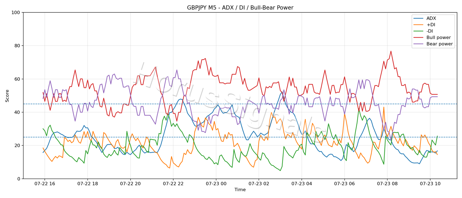GBPJPY M5 03 ADX POWER