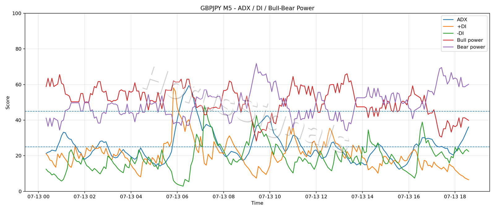 GBPJPY M5 03 ADX POWER