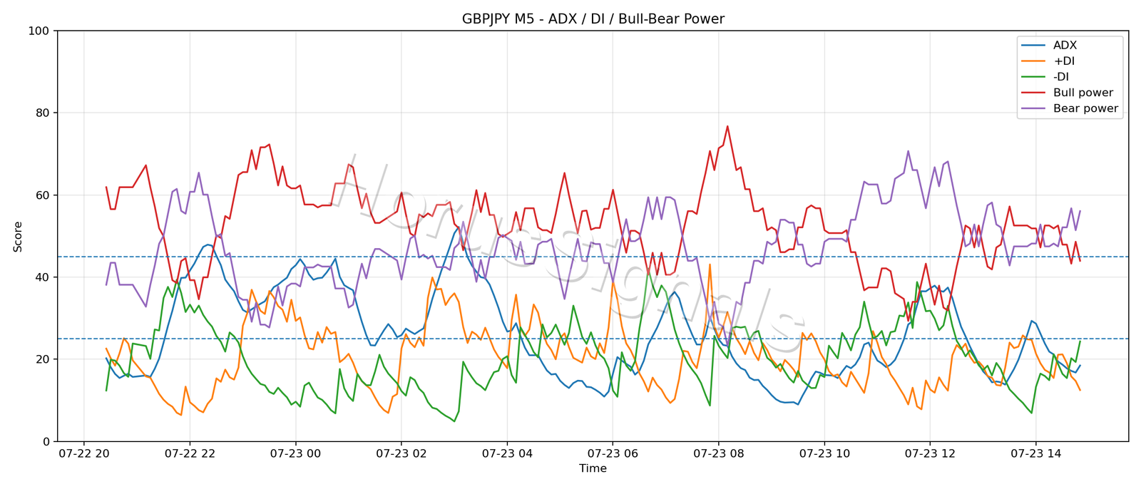 GBPJPY M5 03 ADX POWER