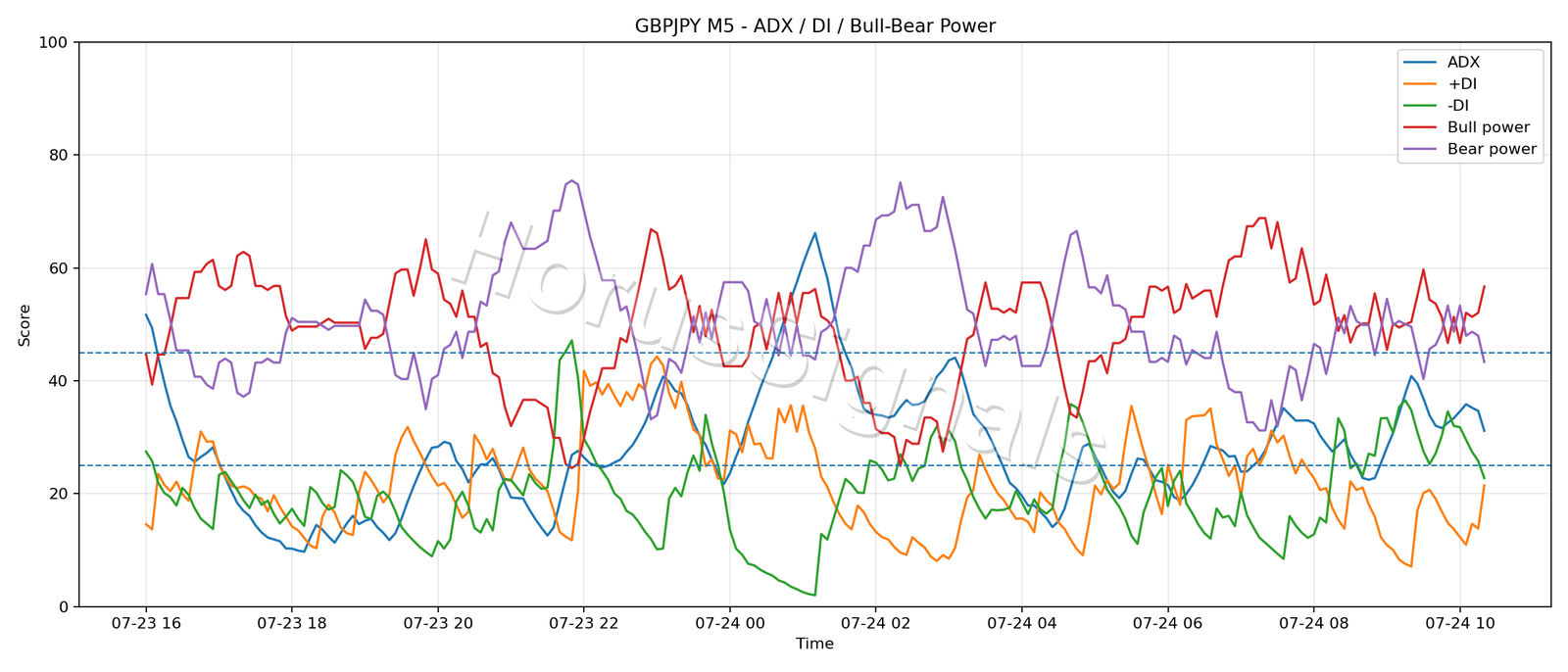 GBPJPY M5 03 ADX POWER